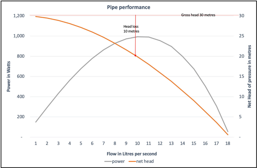 Choosing your pipe size for a hydro turbine