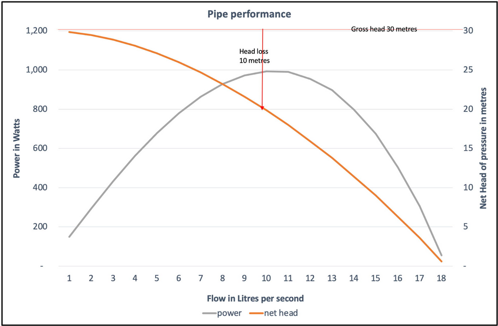 Choosing your pipe size for a hydro turbine